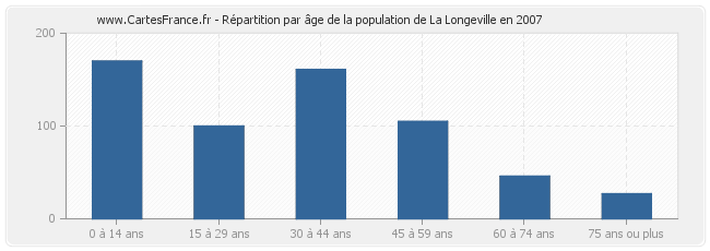 Répartition par âge de la population de La Longeville en 2007